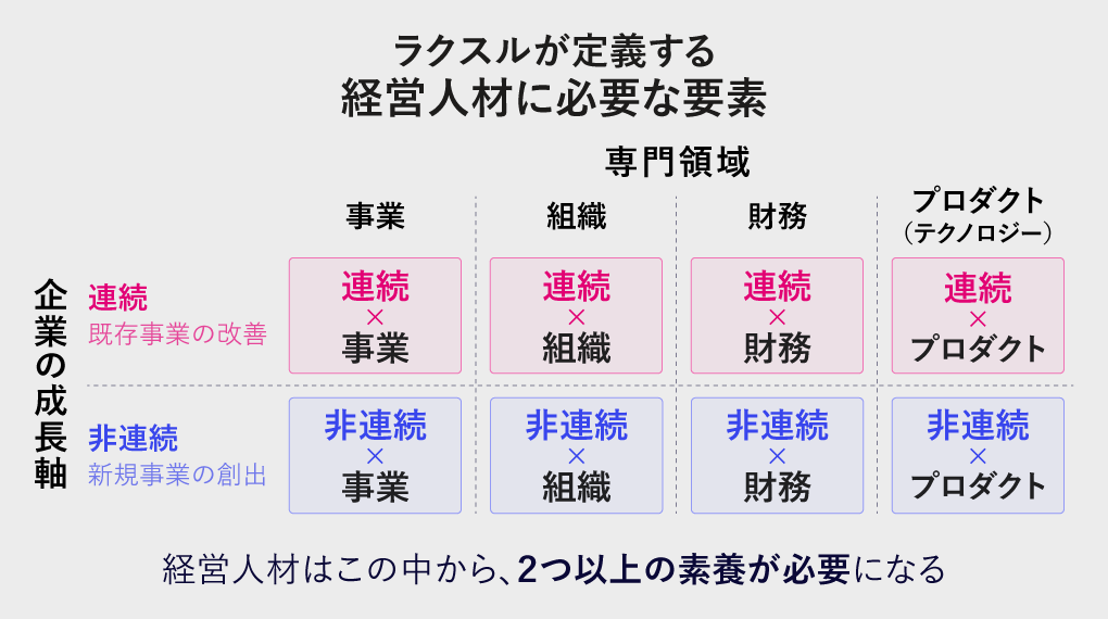 ラクスルが定義する、経営人材に必要な要素